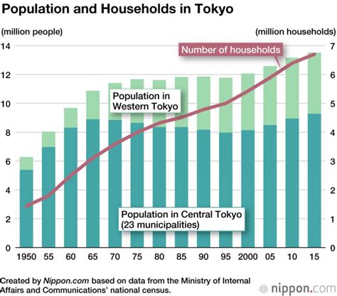 what is the population of tokyo.